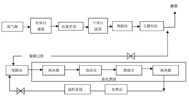 活性炭+催化燃燒技術(shù)在噴漆廢氣上應(yīng)用