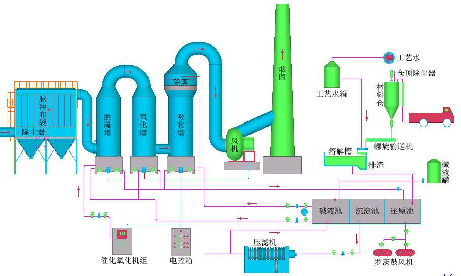 工業(yè)燃煤鍋爐煙氣-脫硫脫硝除塵設(shè)備、技術(shù)說明