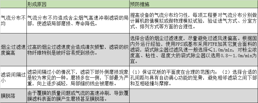 布袋除塵器的濾袋脫落怎么辦？濾袋脫落的原因剖析及預(yù)防措施